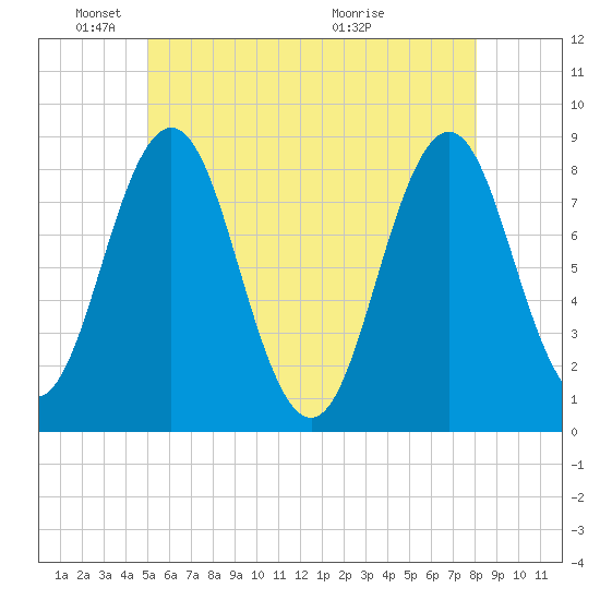 Port Clyde tide chart for Sunday, May 24, 2026