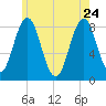 Port Clyde tide chart for Sunday, May 24, 2026
