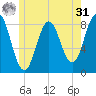 Port Clyde tide chart for Sunday, May 31, 2026