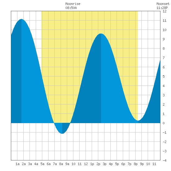 Port Clyde tide chart for Thursday, June 18, 2026