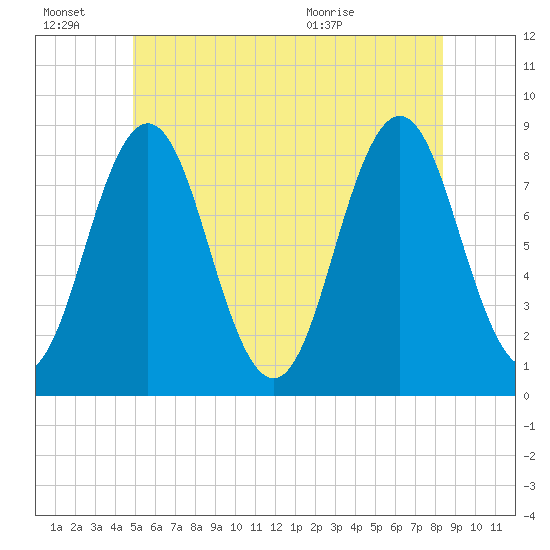 Port Clyde tide chart for Monday, June 22, 2026