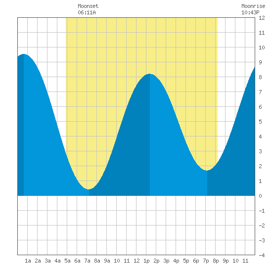Port Clyde tide chart for Tuesday, June 2, 2026