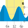 Port Clyde tide chart for Saturday, June 6, 2026