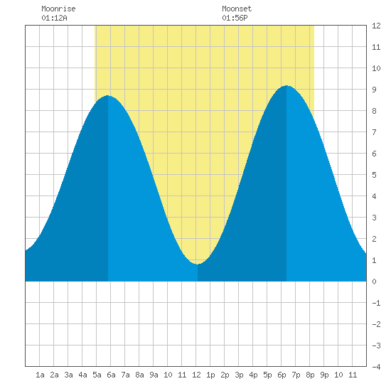 Port Clyde tide chart for Tuesday, June 9, 2026