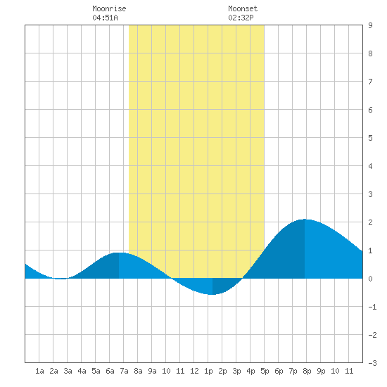Port Deposit tide chart for Sunday, January 10, 2021