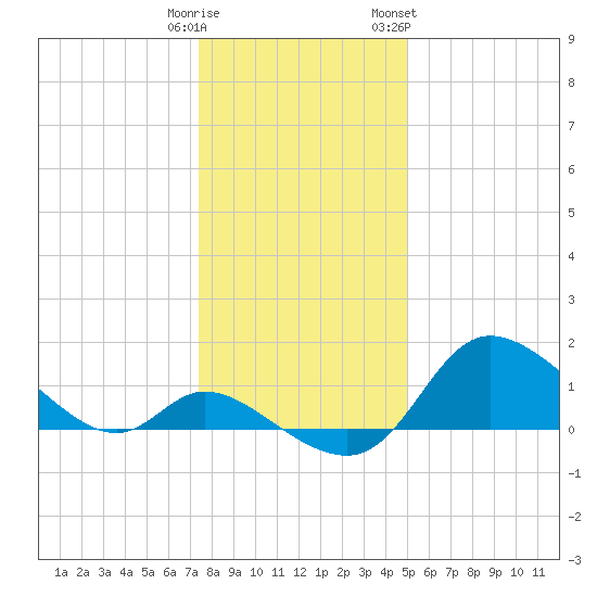 Port Deposit tide chart for Monday, January 11, 2021