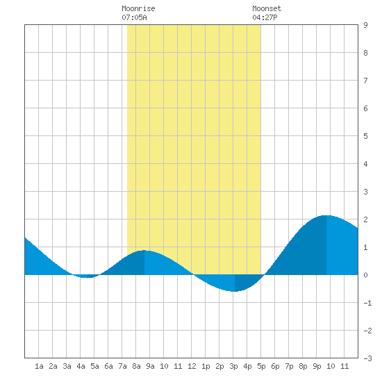Port Deposit tide chart for Tuesday, January 12, 2021