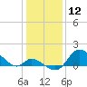 Port Deposit tide chart for Tuesday, January 12, 2021