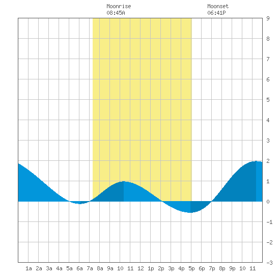 Port Deposit tide chart for Thursday, January 14, 2021