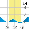 Port Deposit tide chart for Thursday, January 14, 2021