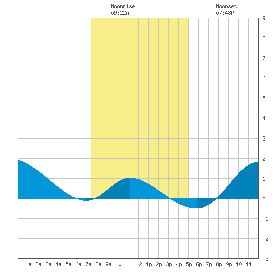 Port Deposit tide chart for Friday, January 15, 2021