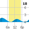 Port Deposit tide chart for Monday, January 18, 2021