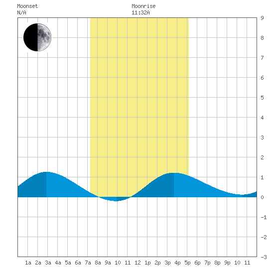 Port Deposit tide chart for Wednesday, January 20, 2021