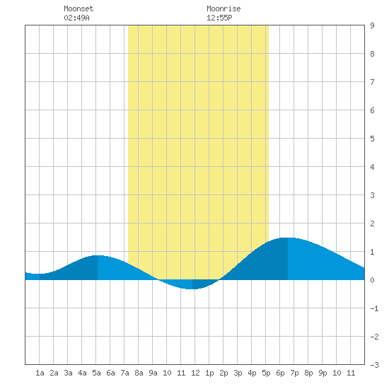 Port Deposit tide chart for Saturday, January 23, 2021