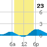 Port Deposit tide chart for Saturday, January 23, 2021