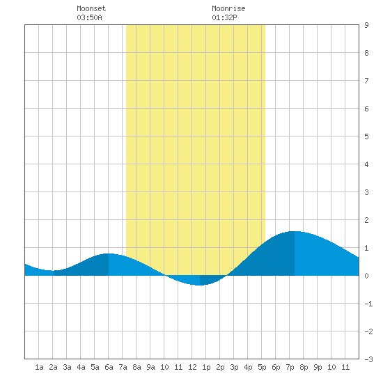 Port Deposit tide chart for Sunday, January 24, 2021
