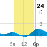 Port Deposit tide chart for Sunday, January 24, 2021