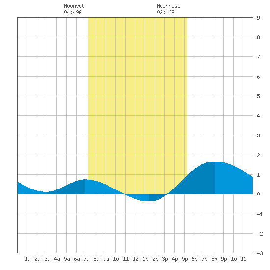 Port Deposit tide chart for Monday, January 25, 2021