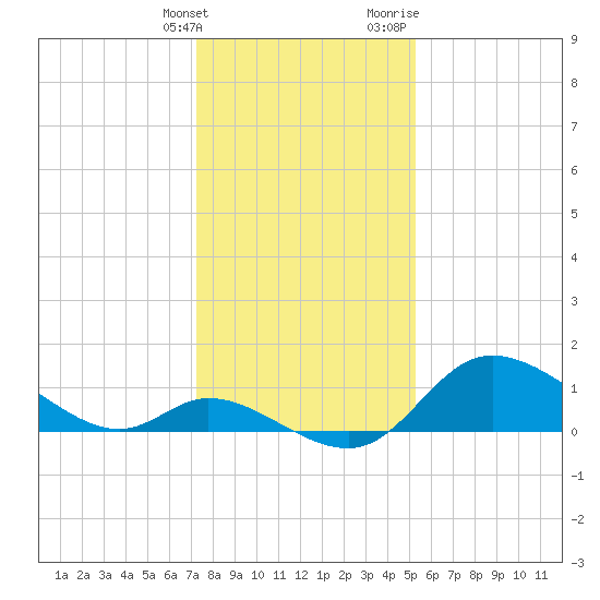 Port Deposit tide chart for Tuesday, January 26, 2021