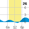 Port Deposit tide chart for Tuesday, January 26, 2021