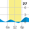 Port Deposit tide chart for Wednesday, January 27, 2021