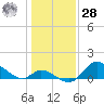 Port Deposit tide chart for Thursday, January 28, 2021