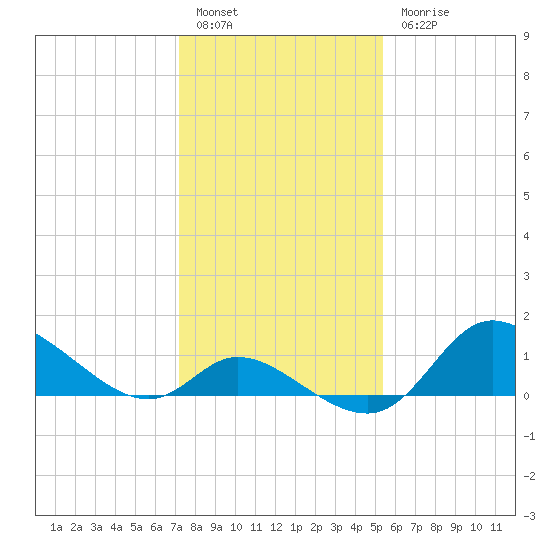 Port Deposit tide chart for Friday, January 29, 2021
