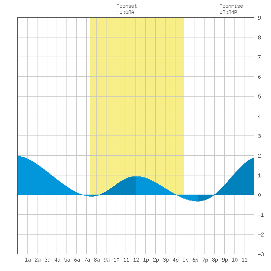 Port Deposit tide chart for Saturday, January 2, 2021