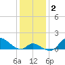 Port Deposit tide chart for Saturday, January 2, 2021