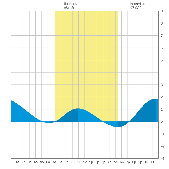 Port Deposit tide chart for Saturday, January 30, 2021