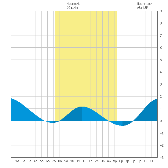 Port Deposit tide chart for Sunday, January 31, 2021