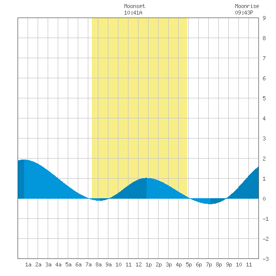 Port Deposit tide chart for Sunday, January 3, 2021