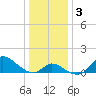 Port Deposit tide chart for Sunday, January 3, 2021