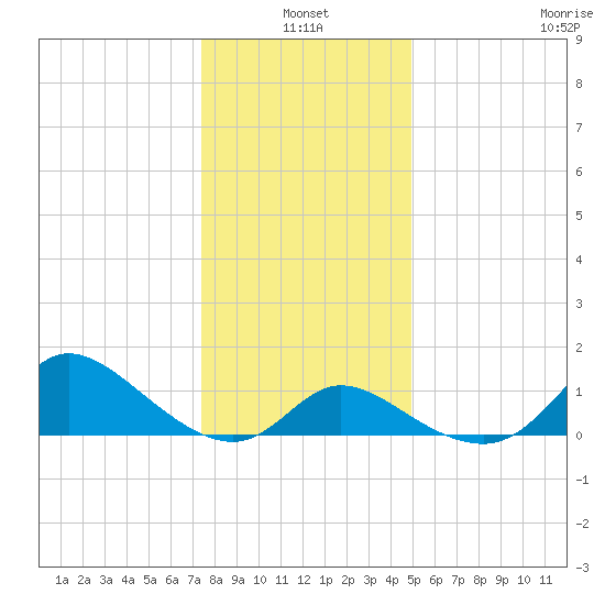 Port Deposit tide chart for Monday, January 4, 2021