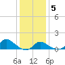 Port Deposit tide chart for Tuesday, January 5, 2021