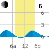 Port Deposit tide chart for Wednesday, January 6, 2021