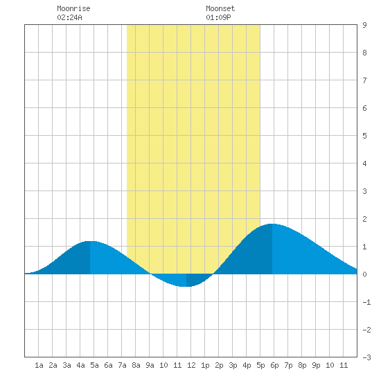 Port Deposit tide chart for Friday, January 8, 2021