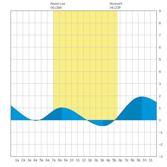 Port Deposit tide chart for Wednesday, February 10, 2021