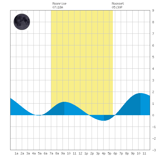 Port Deposit tide chart for Thursday, February 11, 2021