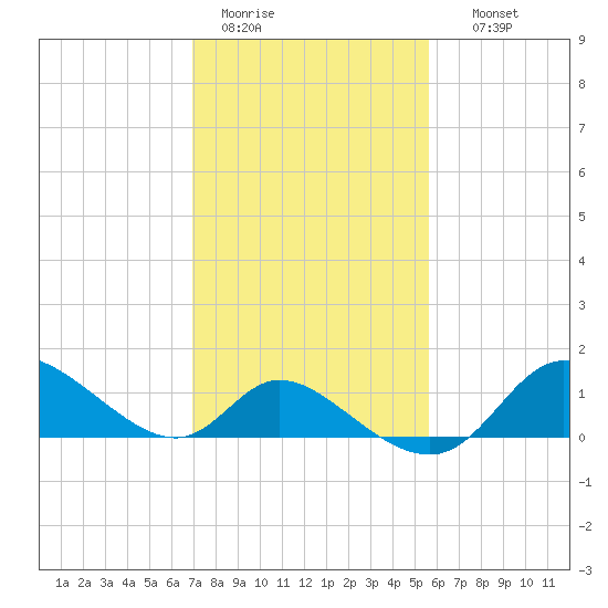 Port Deposit tide chart for Saturday, February 13, 2021