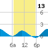 Port Deposit tide chart for Saturday, February 13, 2021
