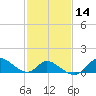 Port Deposit tide chart for Sunday, February 14, 2021