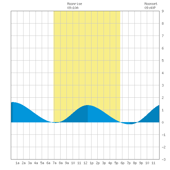 Port Deposit tide chart for Monday, February 15, 2021