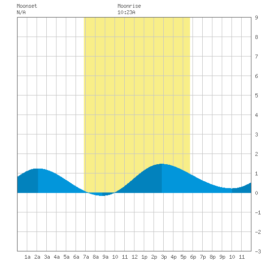 Port Deposit tide chart for Thursday, February 18, 2021