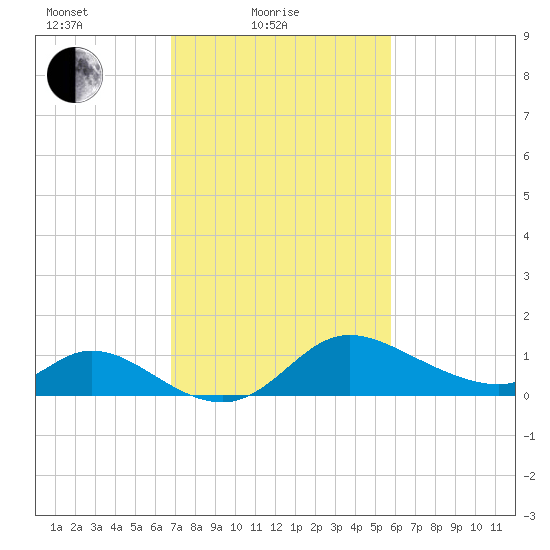 Port Deposit tide chart for Friday, February 19, 2021