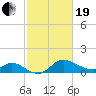 Port Deposit tide chart for Friday, February 19, 2021