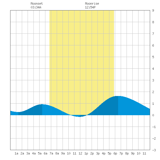 Port Deposit tide chart for Monday, February 22, 2021