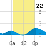 Port Deposit tide chart for Monday, February 22, 2021