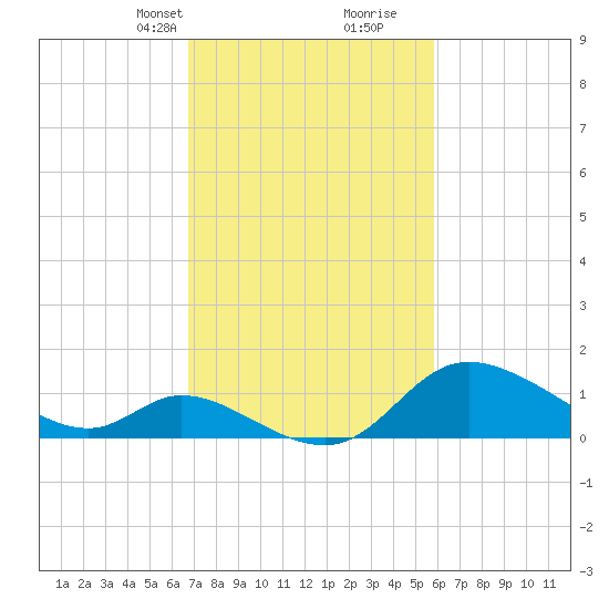 Port Deposit tide chart for Tuesday, February 23, 2021