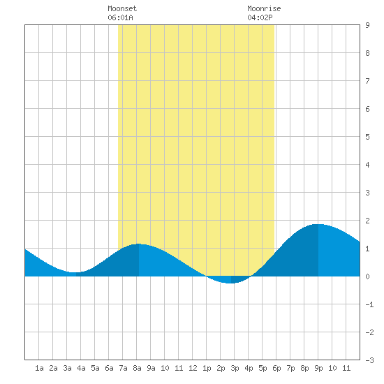 Port Deposit tide chart for Thursday, February 25, 2021